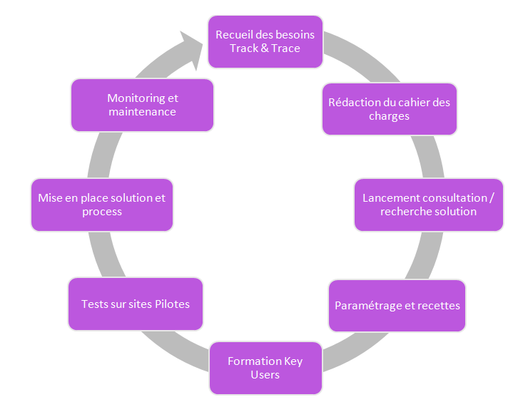 Management de projets Traçabilité